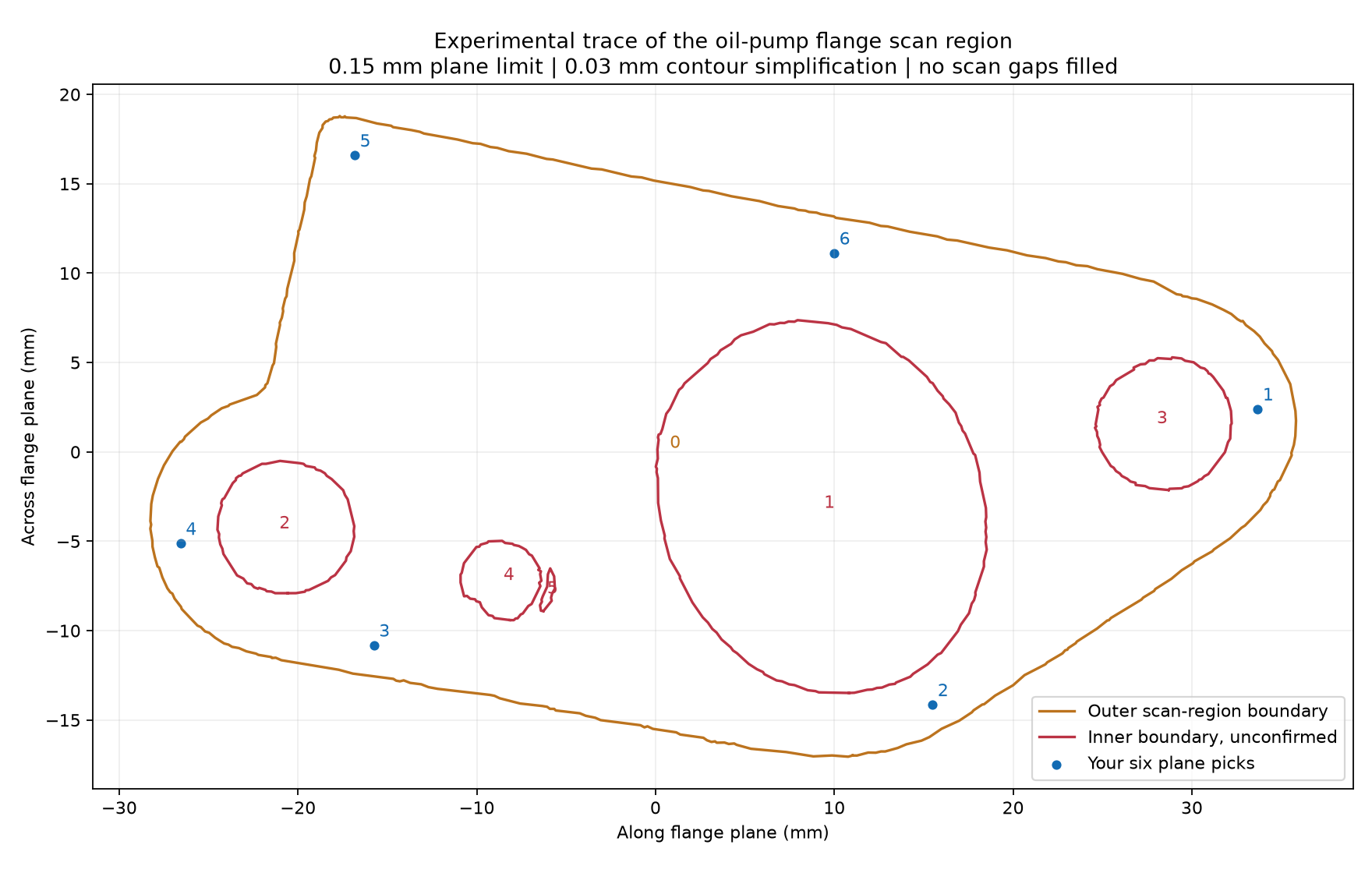 Measured oil-pump flange study showing an outer scan boundary, internal boundaries under review, and six reference picks.